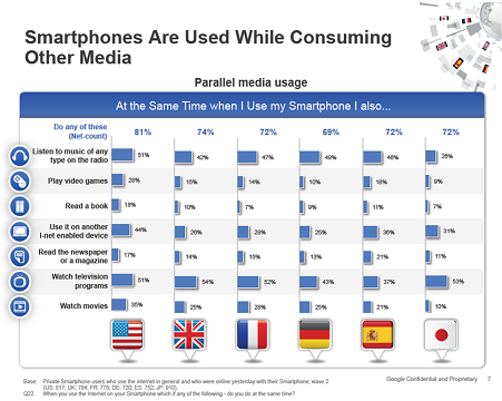 Les consommateurs apprécient le multi-écrans lorsqu’ils utilisent leur téléphone mobile